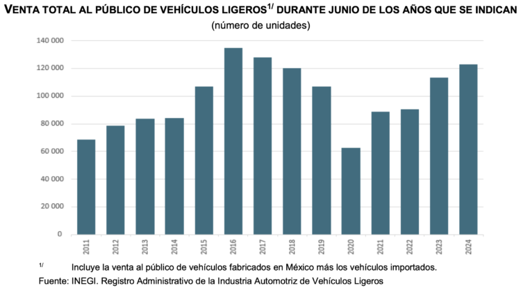 Venta de autos ligeros